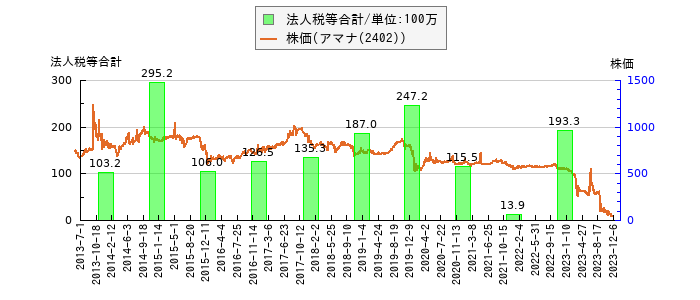 と株価との比較