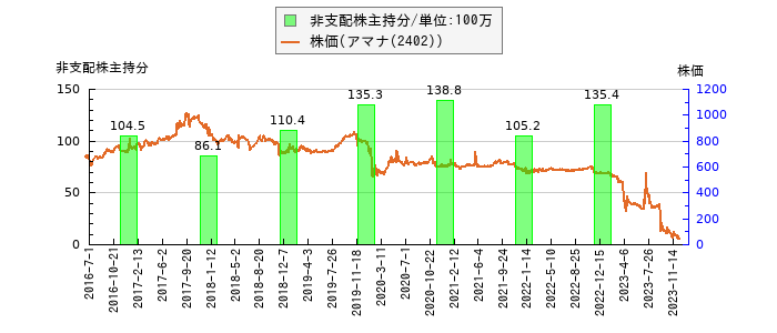 と株価との比較
