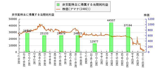 と株価との比較