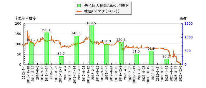 と株価との比較