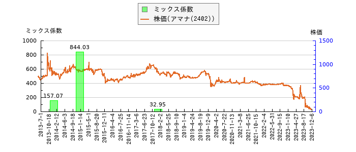 と株価との比較