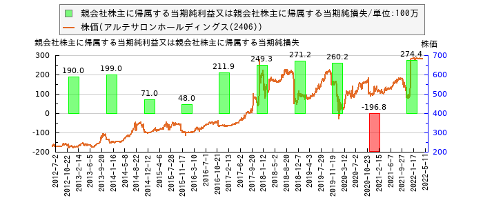 と株価との比較
