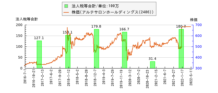 と株価との比較