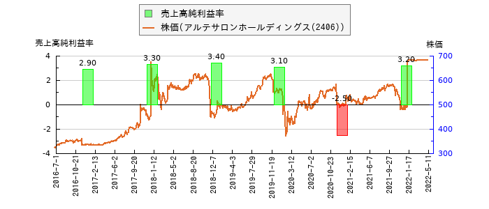 と株価との比較