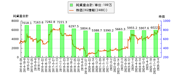 と株価との比較