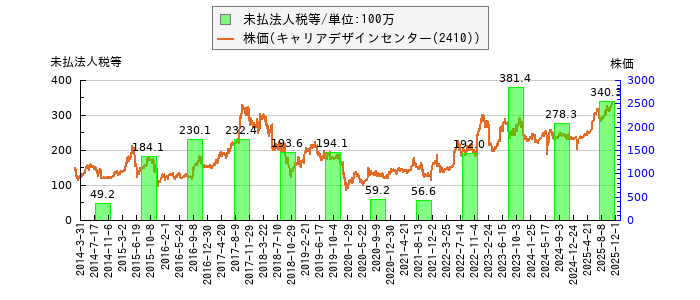 と株価との比較