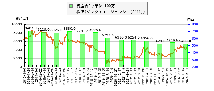 と株価との比較