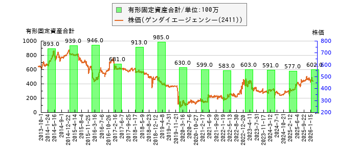 と株価との比較