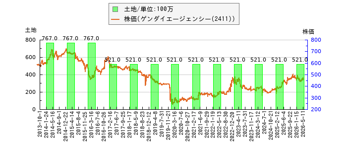 と株価との比較