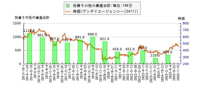 と株価との比較