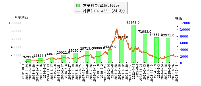 と株価との比較