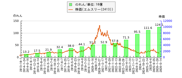 と株価との比較