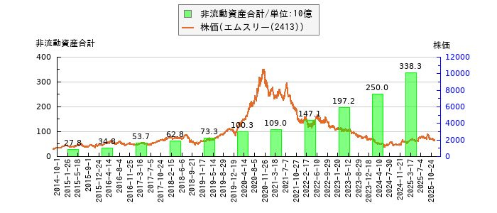 と株価との比較