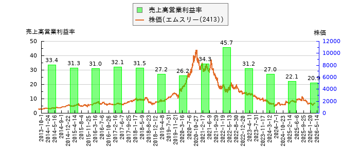 と株価との比較