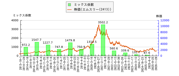 と株価との比較