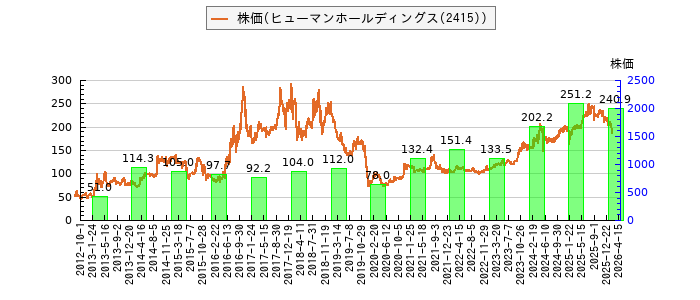 と株価との比較