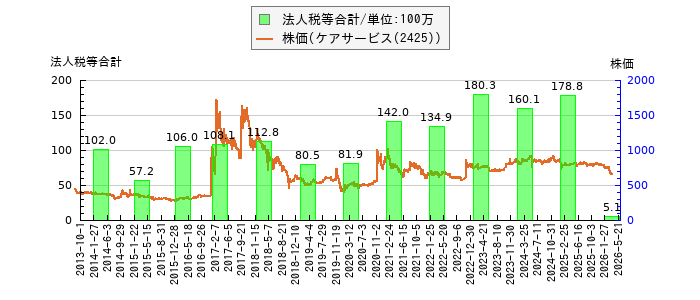 と株価との比較