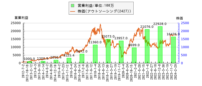と株価との比較