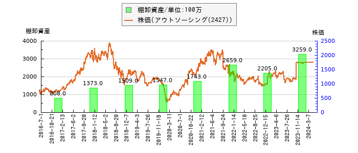 と株価との比較