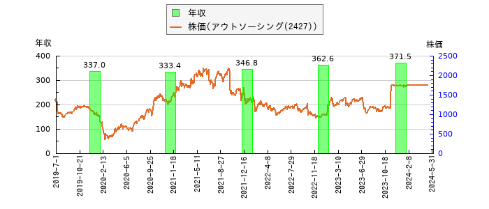 と株価との比較