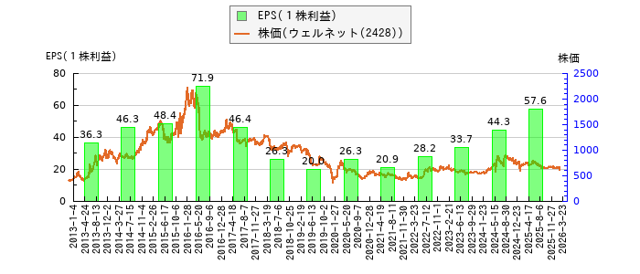 と株価との比較