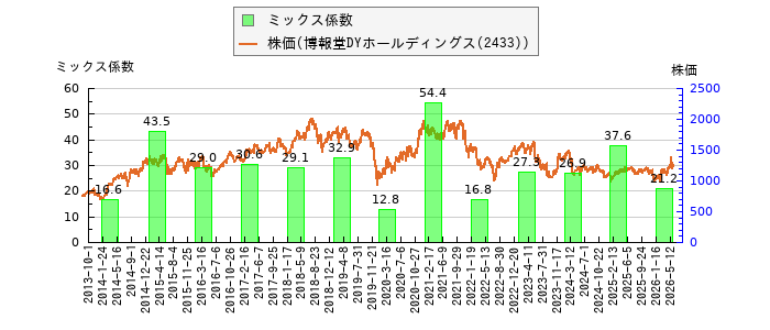 と株価との比較
