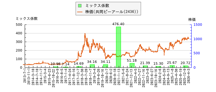 と株価との比較