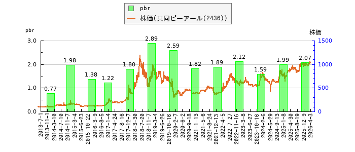 と株価との比較
