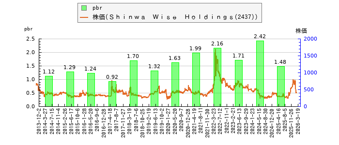と株価との比較