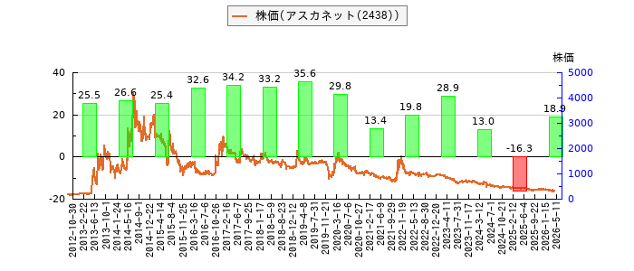と株価との比較