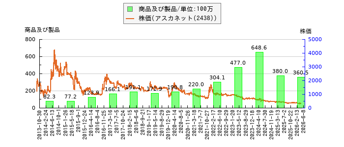 と株価との比較