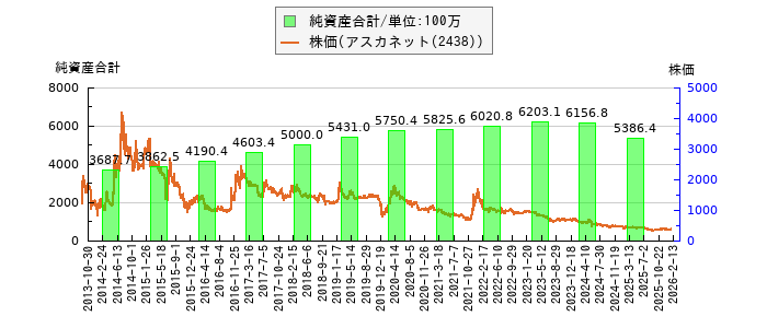 と株価との比較