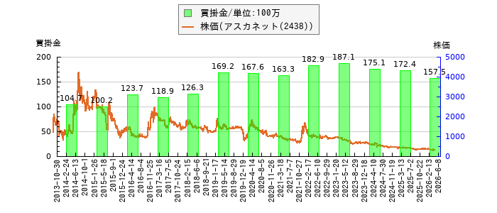 と株価との比較