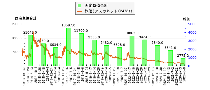 と株価との比較