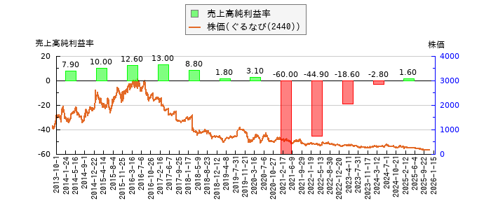 と株価との比較