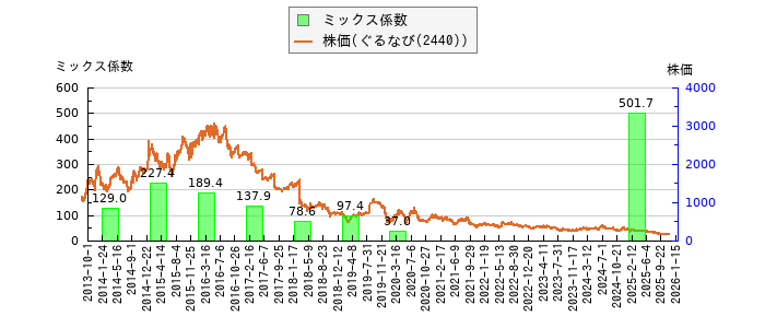 と株価との比較