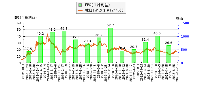 と株価との比較