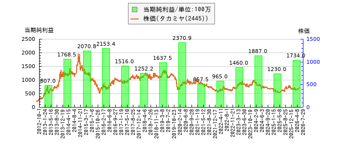 と株価との比較