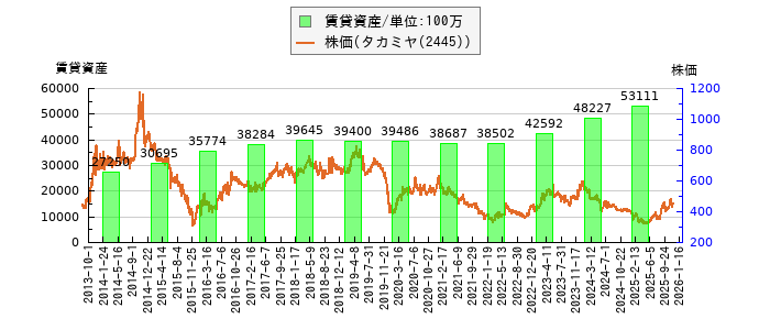 と株価との比較