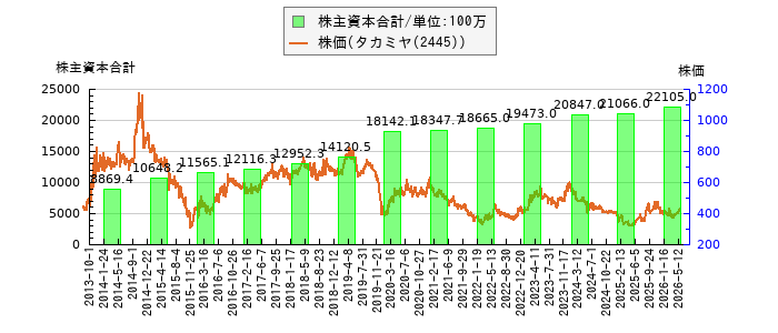 と株価との比較