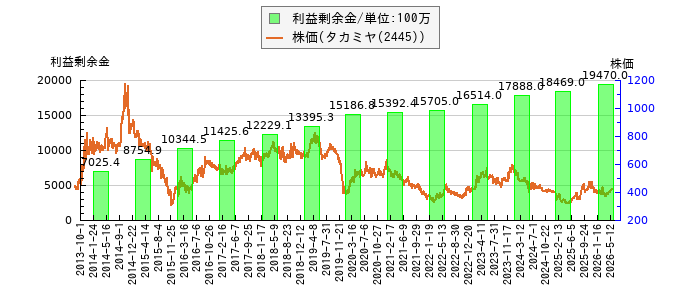 と株価との比較
