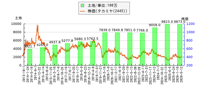 と株価との比較