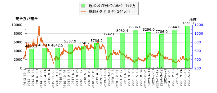 と株価との比較