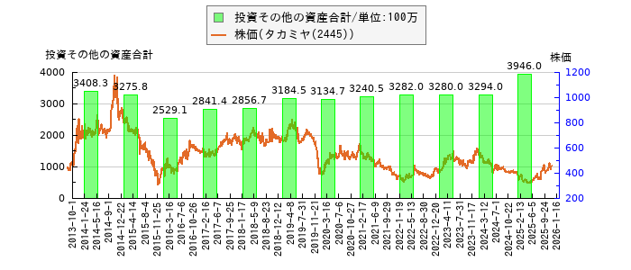 と株価との比較