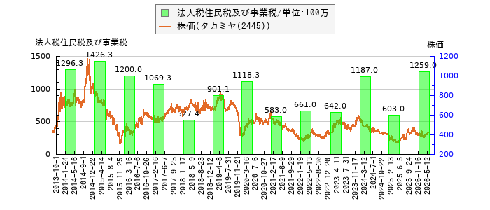 と株価との比較