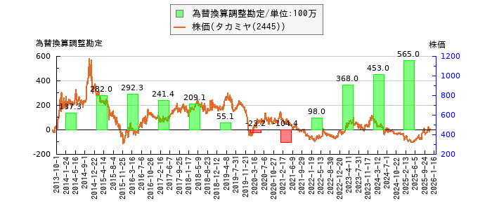 と株価との比較