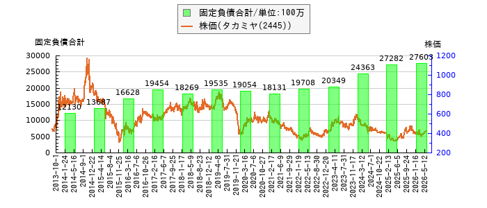 と株価との比較