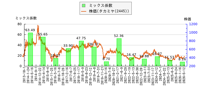 と株価との比較