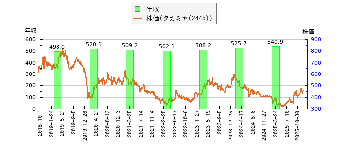 と株価との比較
