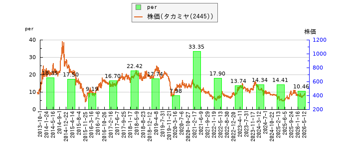 と株価との比較